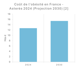 Coût de lobésité en France - Asterès 2024 (Projection 2030)