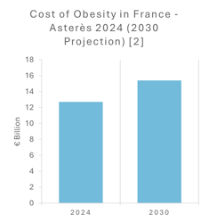 Cost of Obesity in France - Asterès 2024 (2030 Projection) [2]
