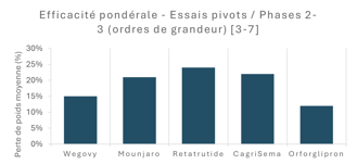 Efficacité pondérale - Essais pivots Phases 2-3 (ordres de grandeur)