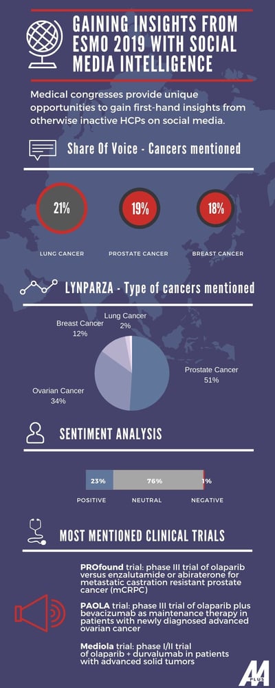 Social media listening ESMO