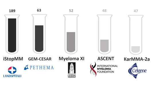 Most mentioned clinical trials