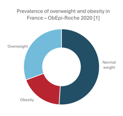 Prevalence of overweight and obesity in France – ObEpi-Roche 2020 [1]