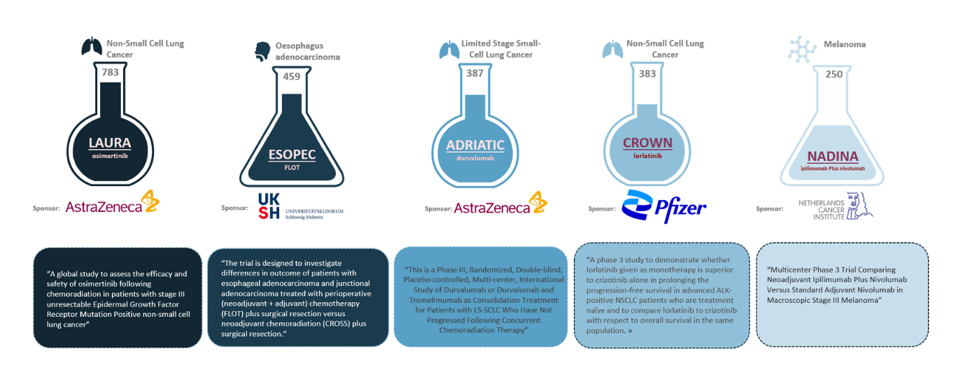 SOV of clinical trials most discussed