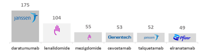 Most mentioned molecules