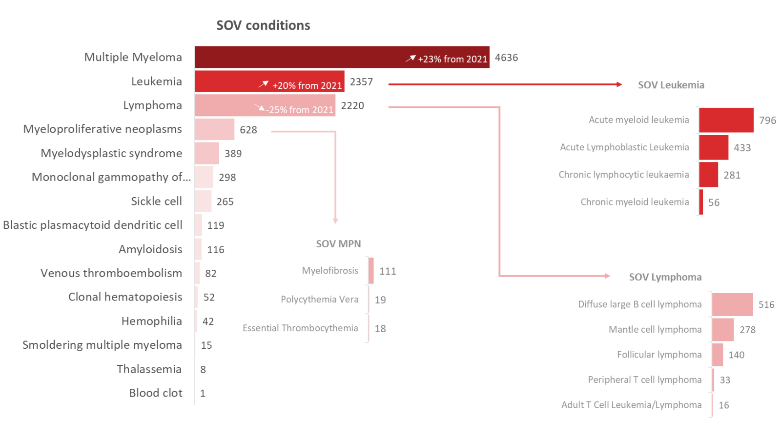 Share of voice medical condictions