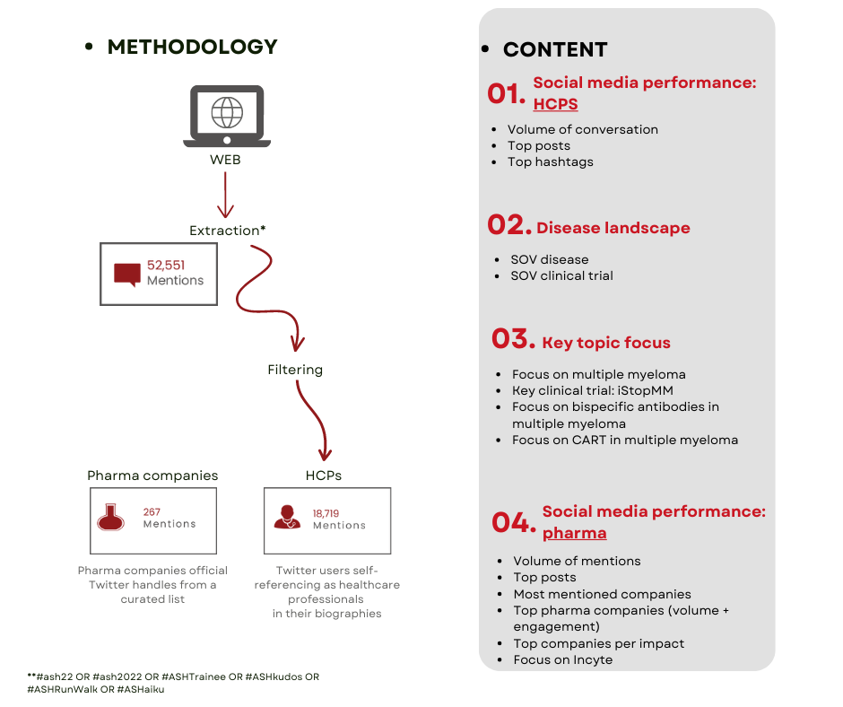 Methodoly & content