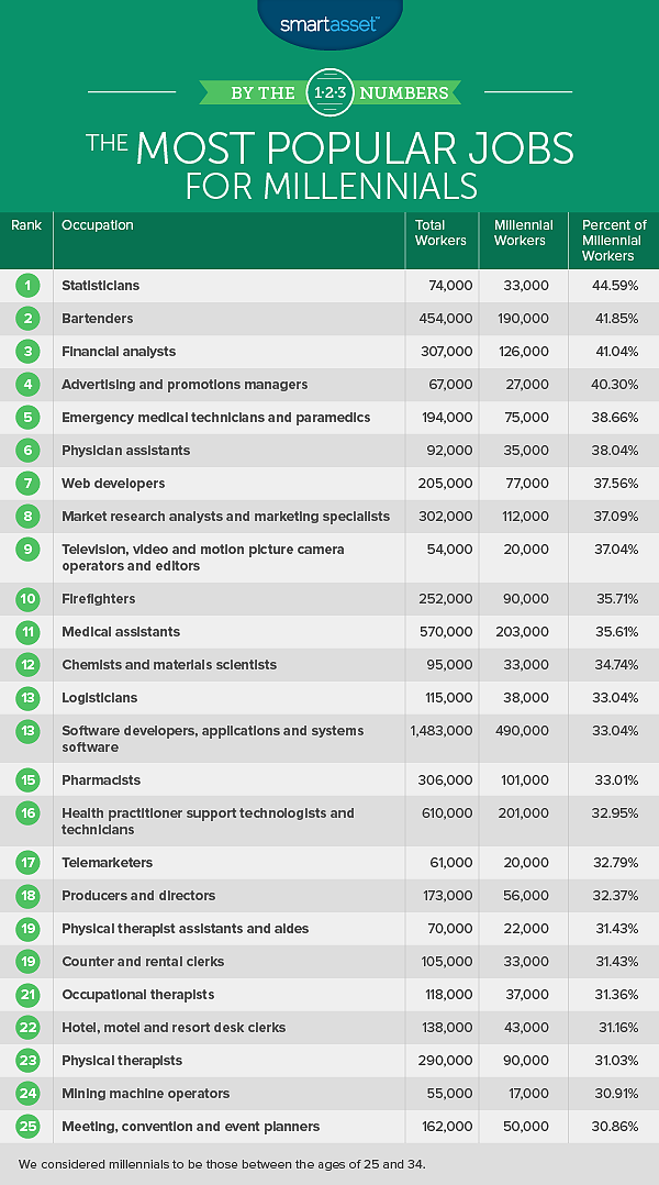 The Most Popular Jobs for Millennials