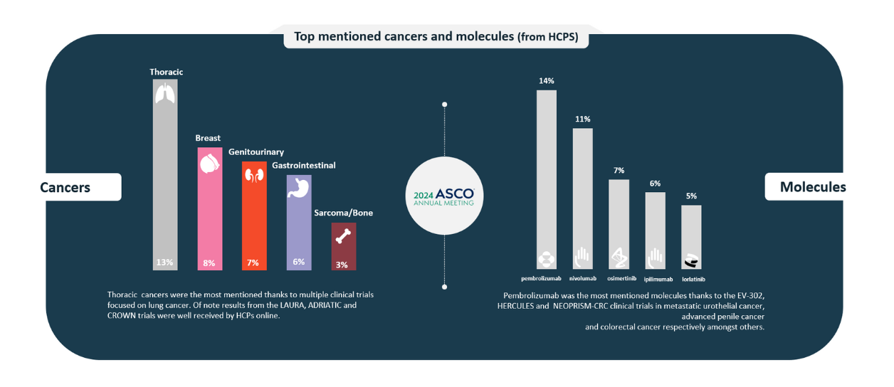 Top mentioned cancers & molecules