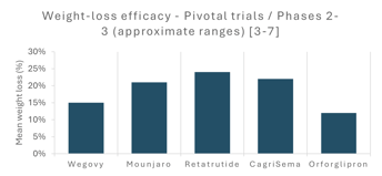 Weight-loss efficacy - Pivotal trials Phases 2-3 (approximate ranges) [3-7]