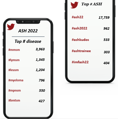 Top hashtags ASH22