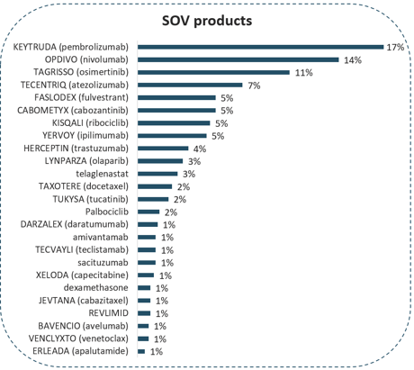 SOV products