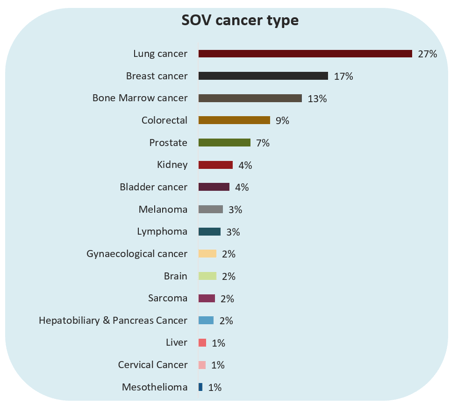 SOV cancer type