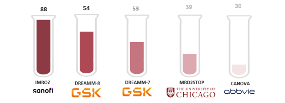 most mentioned clinical trial-1