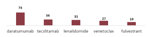 most mentioned molecules