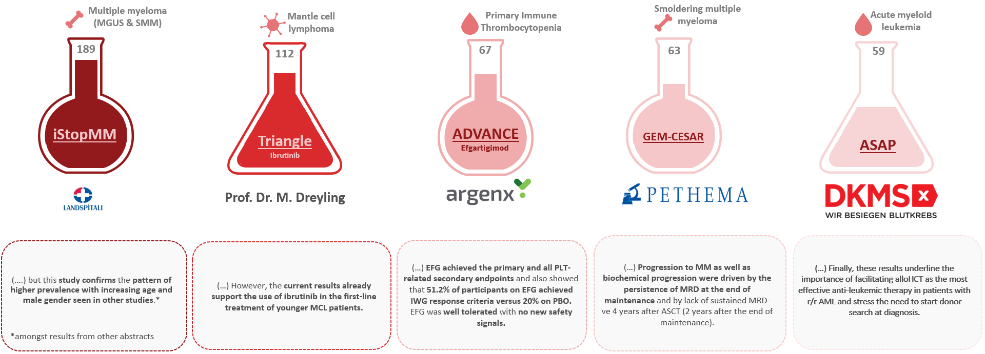 SOV clinical trials